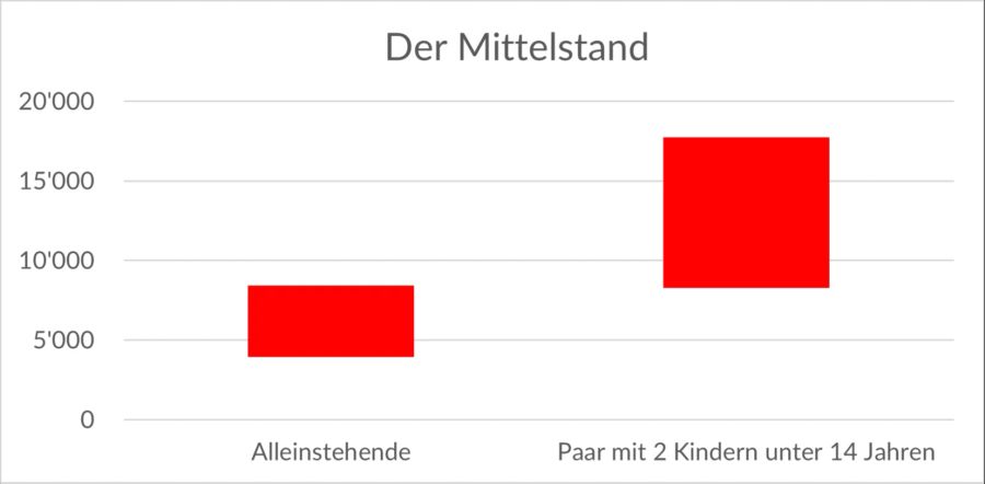 Mittelstand Kaufkraft Haushalt Bruttoeinkommen