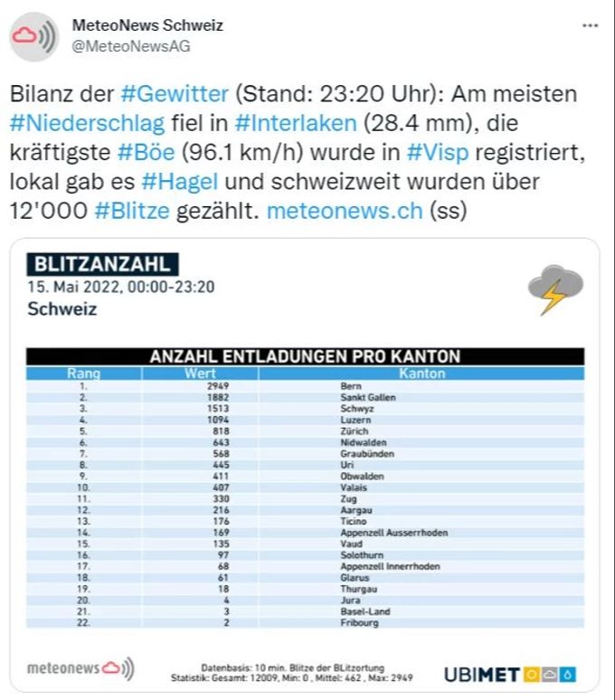 Bis kurz vor Mitternacht wurden über 12'000 Blitze gezählt. Gewitter
