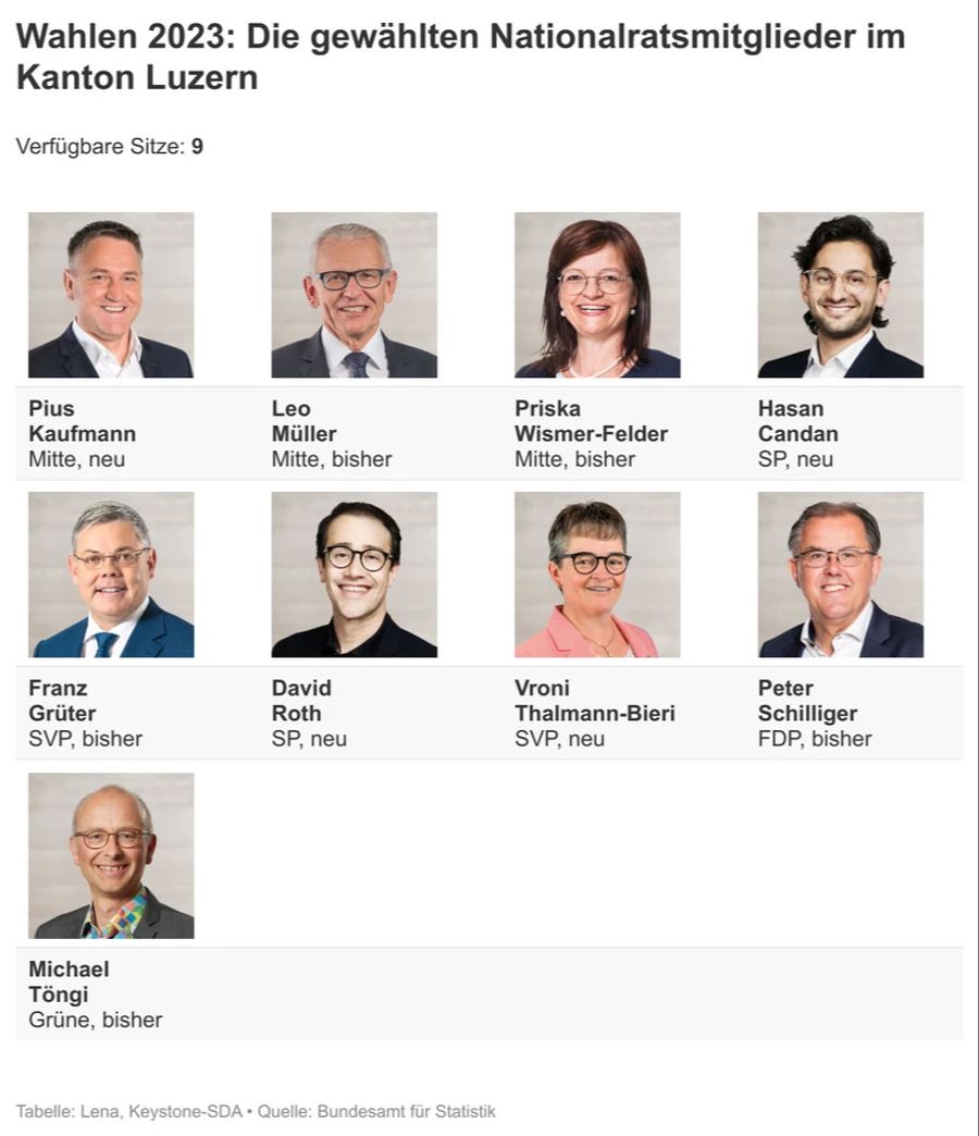 Nationalrat Luzern Ergebnis