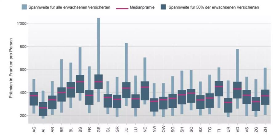 Spannweite der Prämien pro Kanton.