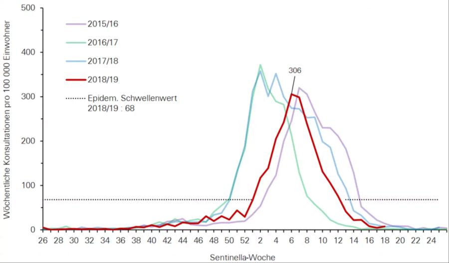 Coronavirus Grippe Welle Grippewelle