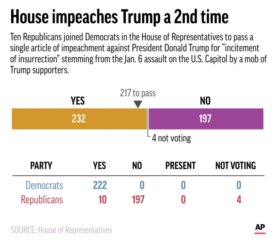 House Impeachment Vote