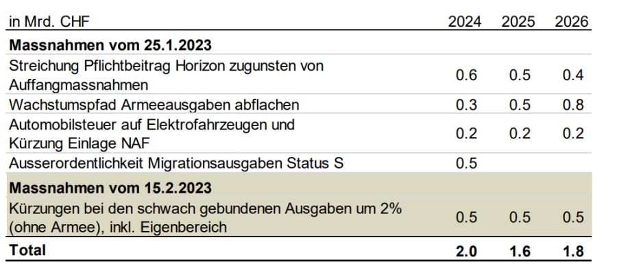 Finanzministerin Karin Keller-Sutter zum Haushalt 2022.