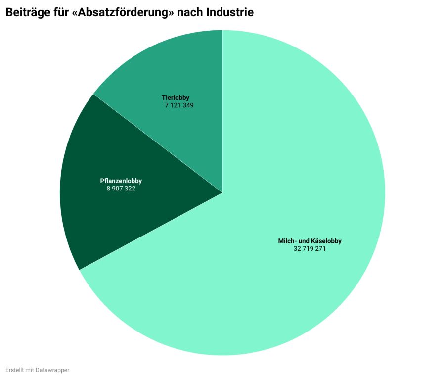 Der Bund bezahlt den Landwirtschafts-Lobbys die Werbung. Am meisten Geld für die klassische Absatzförderung erhält die Milch- und Käselobby.