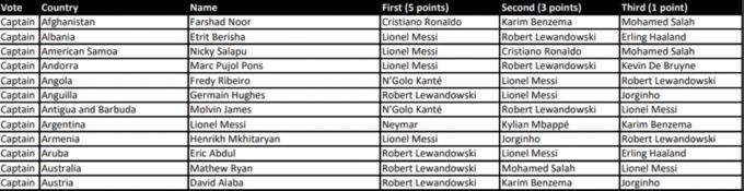 Lionel Messi gibt Robert Lewandowski keine Punkte. Lionel Messi