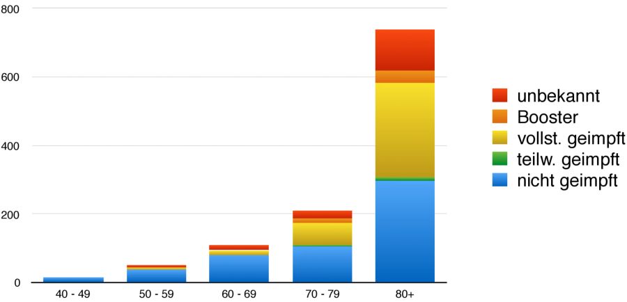 Anzahl der Todesfälle nach Impfstatus und Altersgruppe von Woche 25 bis 49 des Jahres 2021, mit Dominanz der Delta-Variante.