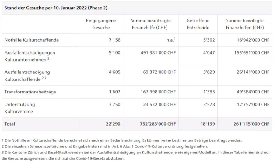 Die Anzahl Gesuche und Mittelverwendung seit dem 1. November 2020.