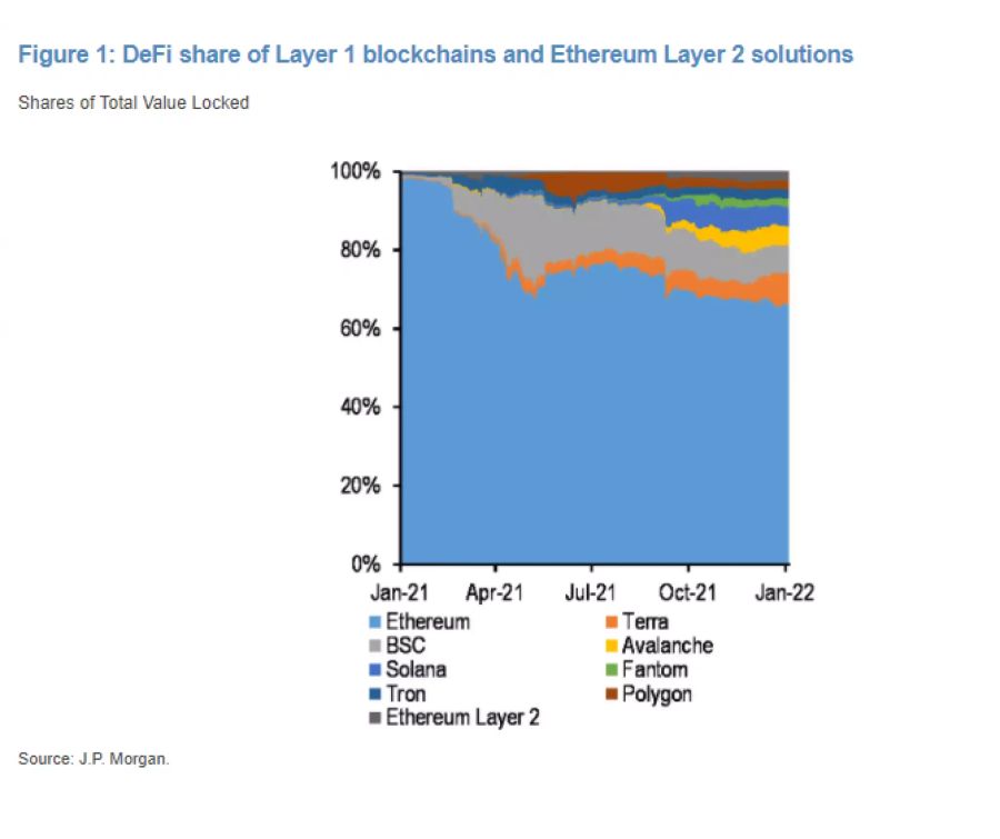 Ethereum DeFi Marktanteil