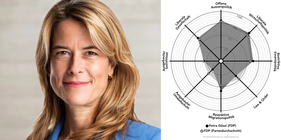 Smartspider Petra Gössi (FDP)