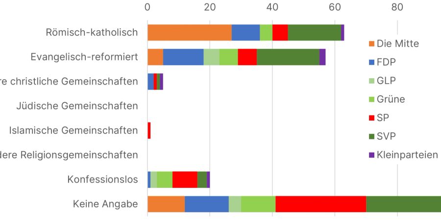 Religion Konfession Parteien