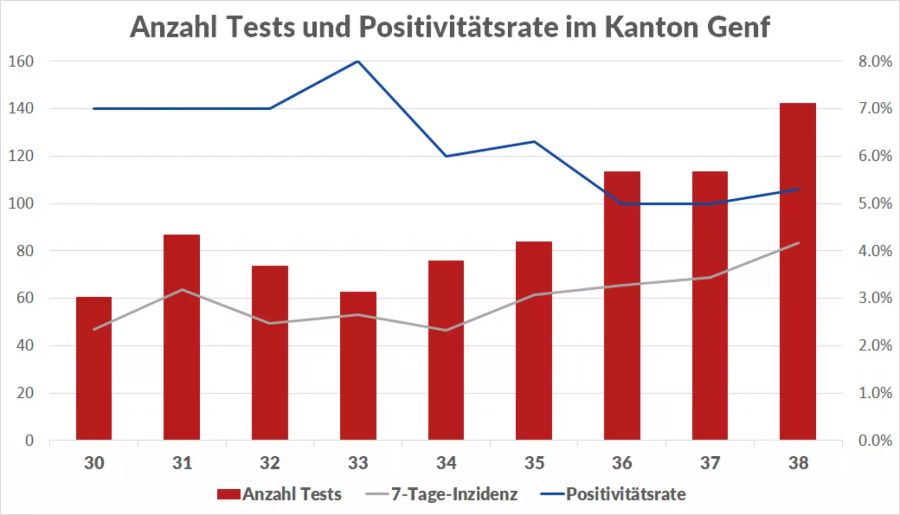 Anzahl Tests (pro 10'000 Einwohner) und Fälle (Pro 100'000 Einwohner) sowie Positivitätsrate in Genf.