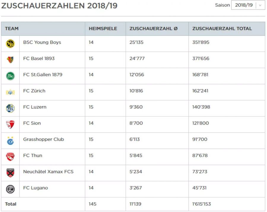 Zuschauerzahlen Super League