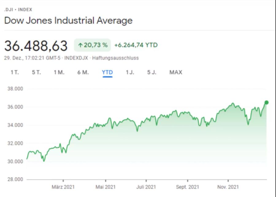 Dow Jones-Performance im Jahr 2021.