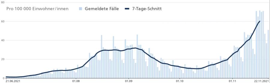 Die Fallzahlen der positiv auf Coronavirus Getesteten steigen steil an.