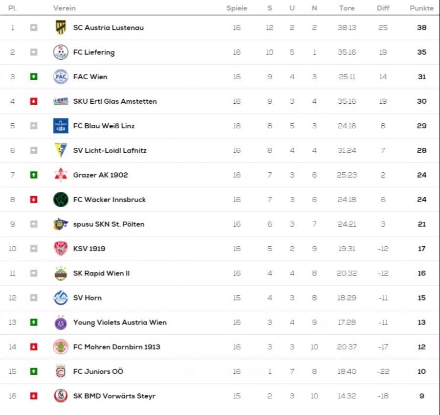 Tabelle