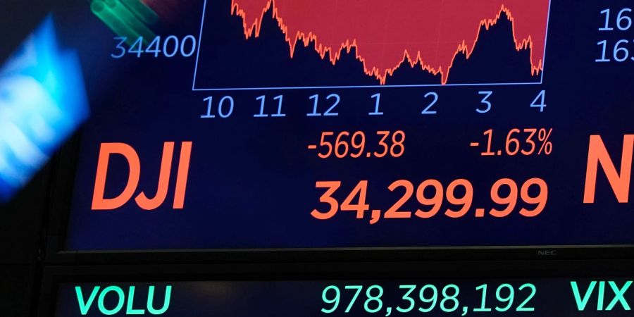 Es war eine schwache Woche für den US-Leitindex: Der Dow Jones endete tief im Minus.