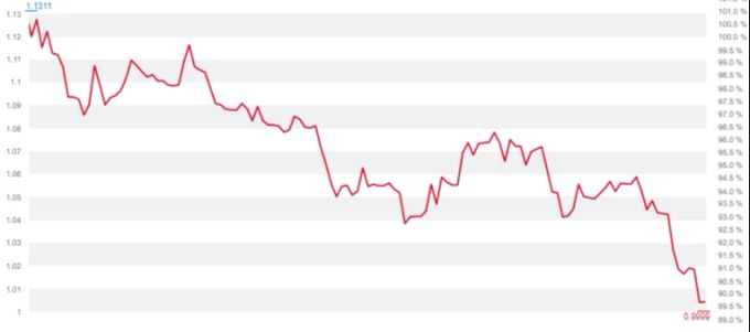 Seit dem Ausbruch des Ukraine-Krieges befindet sich der Euro im Abwärtstrend. Euro Dollar