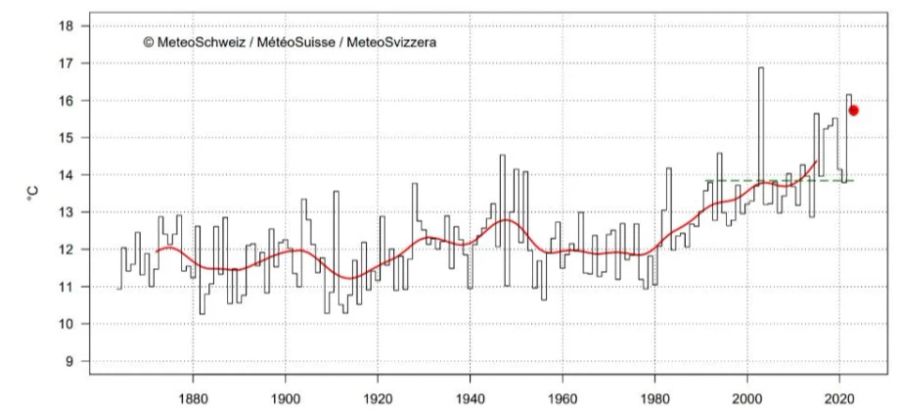 Mit einem Mittel von 1,7 Grad über der Norm zieht der Sommer 2023 in die Top 5 der heissesten seit Messbeginn ein.