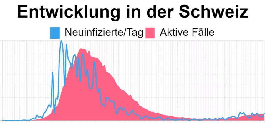 Neue BAG Zahlen