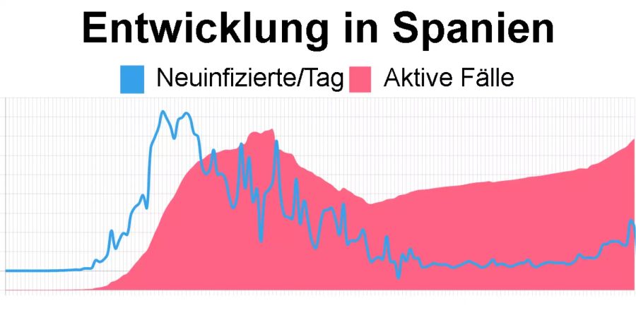 Die aktuellsten Zahlen in Spanien vom 26. Juli: 94'111aktive Coronavirus-Fälle. Es sind noch keine aktualisierten Daten zu den Neuansteckungen am 25.07.2020 verfügbar.