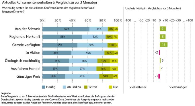 Einkaufsverhalten während der Coronakrise. Coronavirus