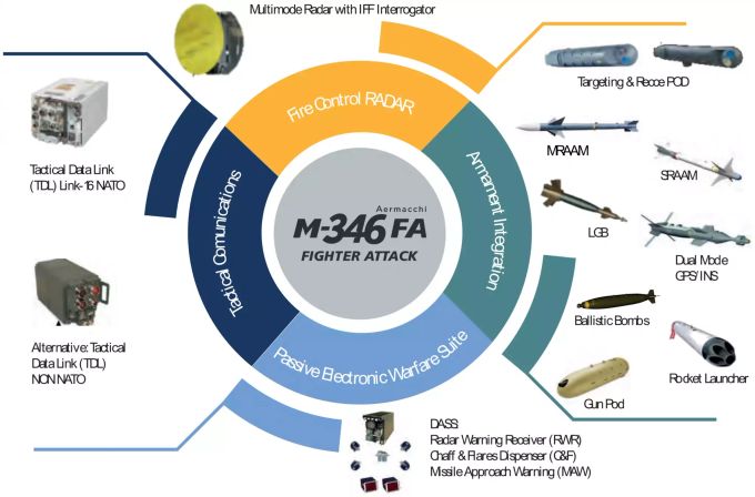 Mit diesen Waffen und Radarsystemen kann gemäss Verkaufsbroschüre die M-346 FA, also die Kampfjet-Version, ausgerüstet werden. M-346 FA