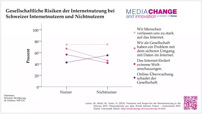 43 Prozent der Nutzer halten die Online Überwachung für gesellschaftsschädigend. Bei den Nichtnutzer sind es sogar noch mehr. Gesellschaftliche Risiken.