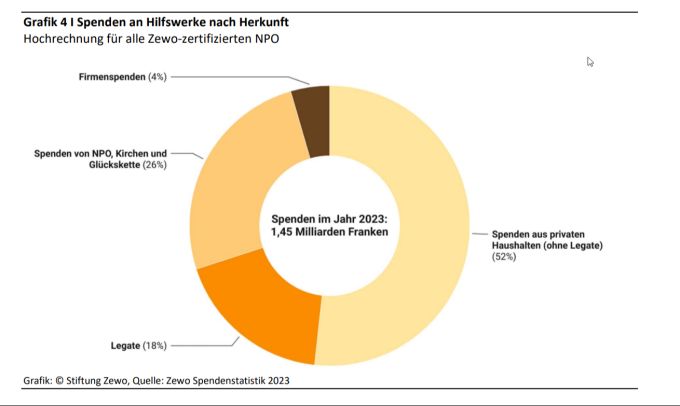 Legate machen 18 Prozent der Gesamtspenden an Zewo-Hilfswerke auf. Erbe