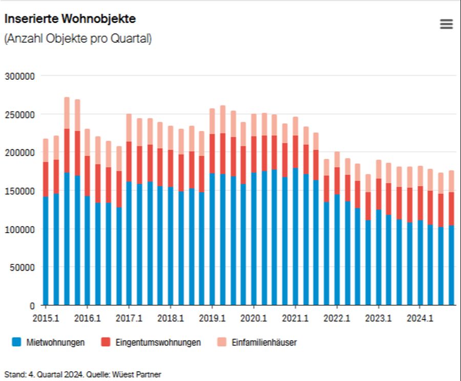 Wohnungen wohnungssaldo wohnungsnot