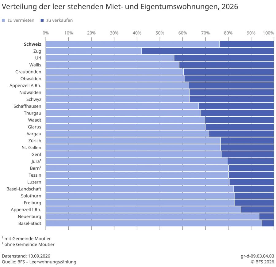 Verteilung der leerstehenden Miet- und Eigentumswohnungen im Jahr 2026.