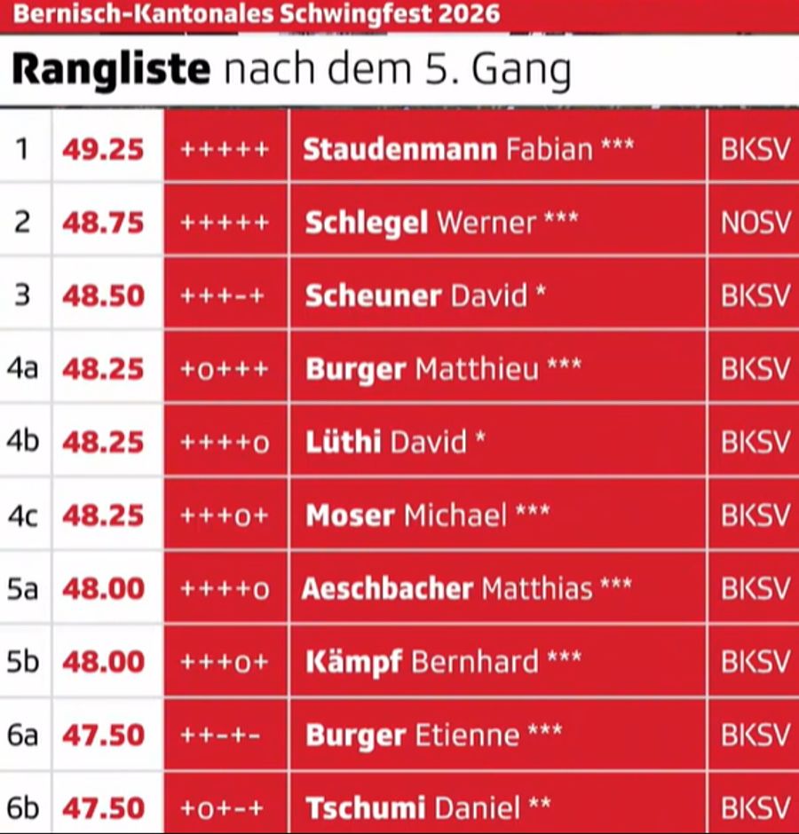 Die Rangliste nach dem 5. Gang.