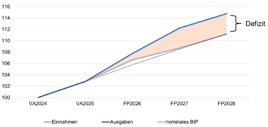 Zunehmende strukturelle Defizite, Einnahmen und Ausgeben gemäss Schuldenbremse, indexiert.