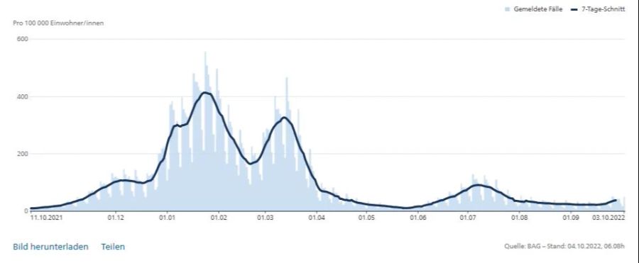 Coronavirus Fallzahlen Oktober 2022