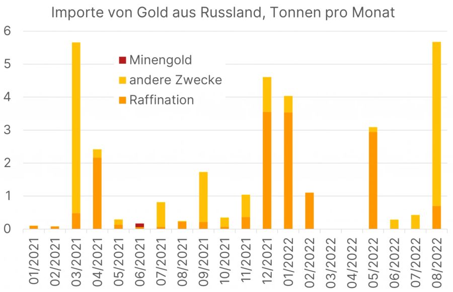 Gold Import Russland Schweiz