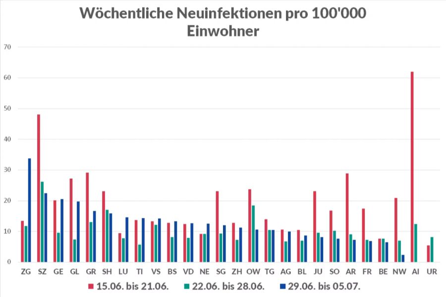 Die 7-Tage-Inzidenz des Coronavirus zwischen dem 15. Juni und dem 5. Juli 2021.