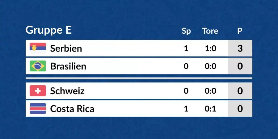 Die Tabelle der Schweizer Gruppe E in der Übersicht.