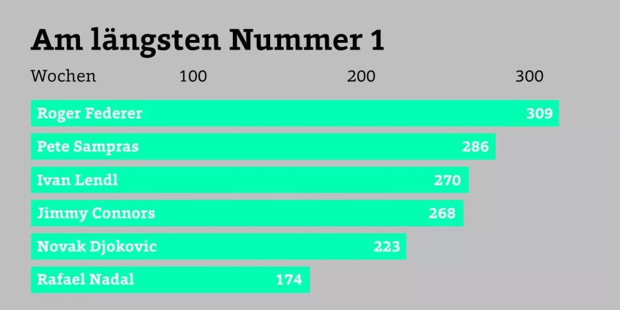 309 Wochen führte Federer die Weltrangliste bisher an – das sind fast sechs Jahre. Nadals 174 Wochen sind im Vergleich gut drei-ein-Drittel Jahre.