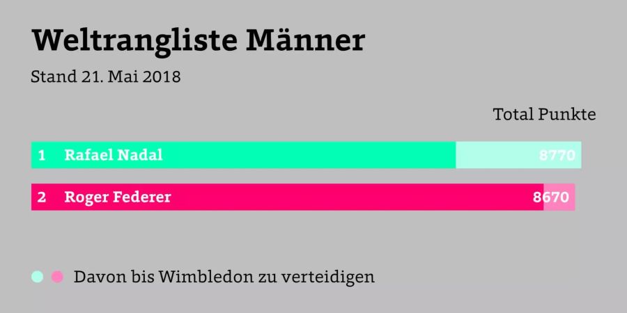 Nadal führt momentan mit 10 Punkten Vorsprung. Während Federer bis Wimbledon jedoch nur 520 Punkte zu verteidigen hat, sind es bei Nadal 2000 Punkte.