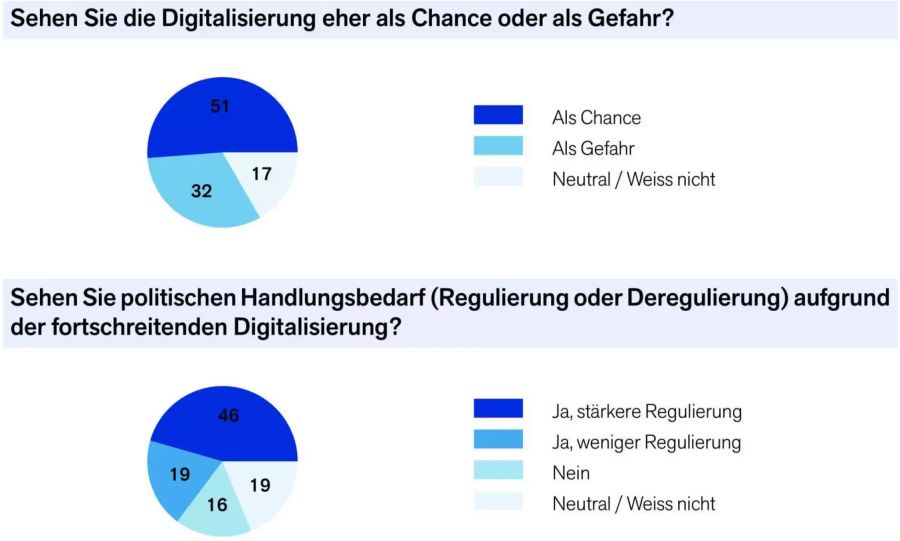 Digitalisierung als Chance, aber bitte reguliert.