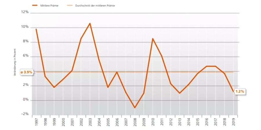 Der Anstieg der mittleren Prämie seit 1997.