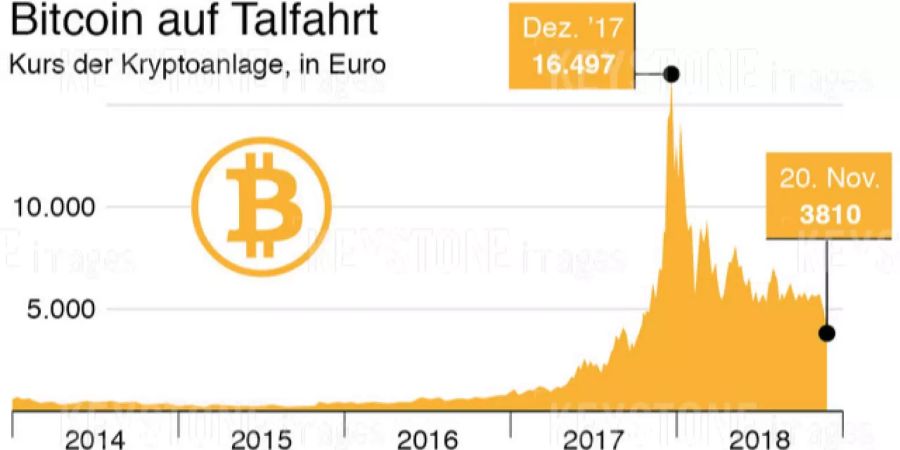 Kurs der Kryptowährung seit 2014 (90 x 50mm quer) vom Dienstag, 20. November 2018.