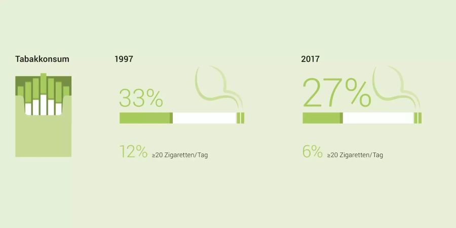 Der Tabakkonsum ist insgesamt gesunken: Weniger Raucher und weniger Zigis pro Tag. Seit 10 Jahren stagnieren die Werte allerdings.