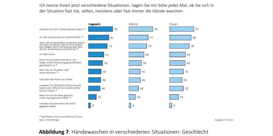 Ausschnitt aus der neuesten Studie der BZgA zum Händewaschen.