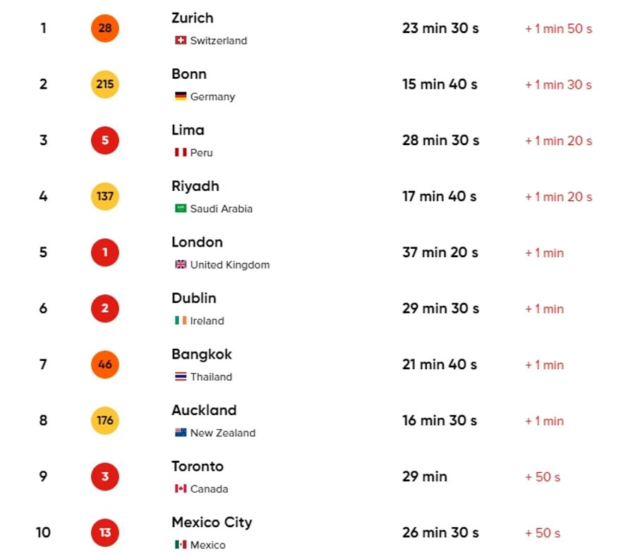 Zürich ist auf Platz 28 im weltweiten Stau-Ranking – aber in Sachen Zunahme seit 2022 ist die Stadt Spitzenreiter.