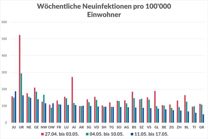 Die 7-Tage-Inzidenz in den Kantonen: Angegeben ist die Zahl der in sieben Tagen registrierten Infektionen pro 100'000 Einwohner. (Stand:17.5.) Schweiz 7-Tage-Inzidenz