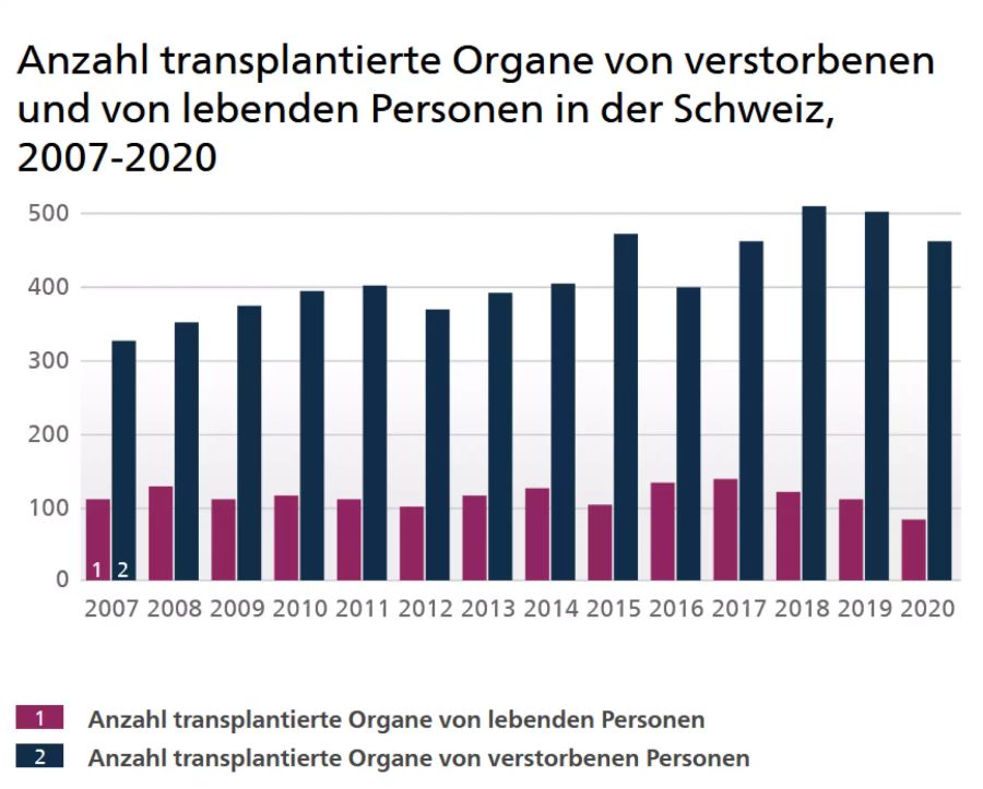 swisstransplant