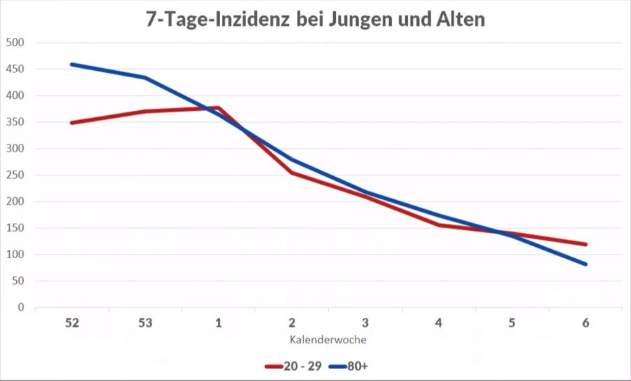 Die 7-Tage-Inzidenz bei Jungen (20–29 Jahre) und Alten (80+ Jahre). Die wöchentlichen Infektionen pro 100'000 Personen sind bei den Über-80-Jährigen stärker zurückgegangen.