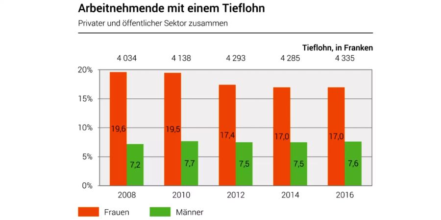 Frauen arbeiten deutlich häufiger in Tieflohn-Jobs als Männer.