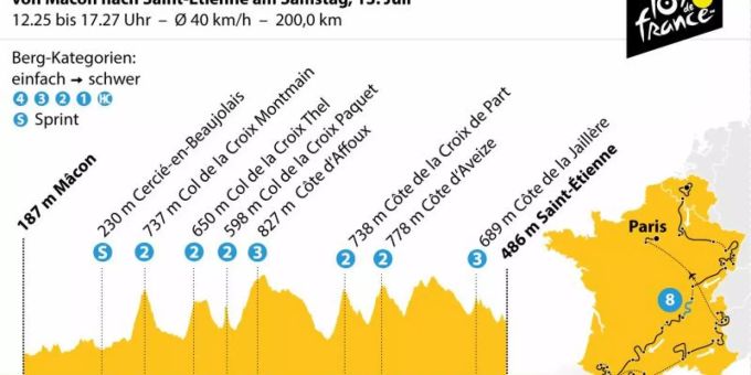 Die 8. Etappe der 106. Tour de France führt von Mâcon nach Saint-Étienne. Grafik: K. Losacker/S. Stein, Redaktion: I. Kugel Foto: Die 8. Etappe der 106. Tour de France führt von Mâcon nach Saint-Étienne. Grafik: K. Losacker/S. Stein, Redaktion: I. Kugel Foto: