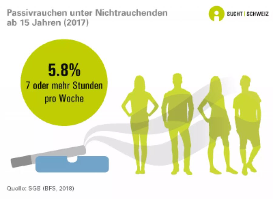 Passivrauchen unter Nichtrauchenden ab 15 Jahren.